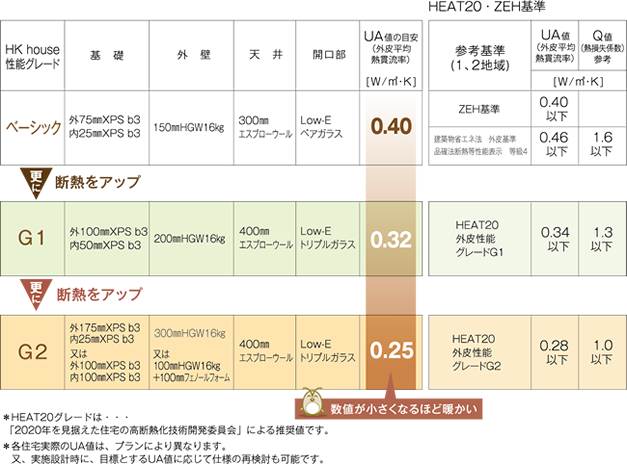 HKハウスの基本性能についての表